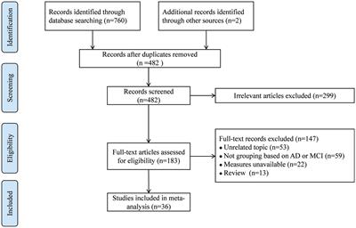 Association of soluble TREM2 with Alzheimer’s disease and mild cognitive impairment: a systematic review and meta-analysis